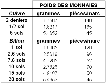 Le Site du Collectionneur - monnaie - timbre - billet - capsule champagne - muselet - collection diverse